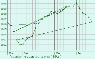 Graphe de la pression atmosphrique prvue pour Torcy-le-Grand