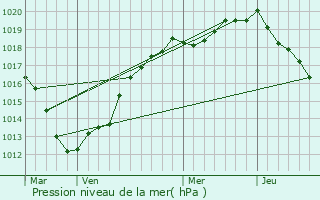 Graphe de la pression atmosphrique prvue pour Lestanville