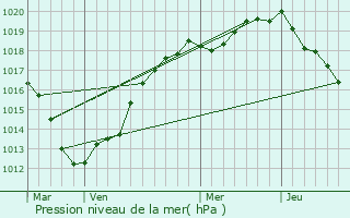 Graphe de la pression atmosphrique prvue pour Royville