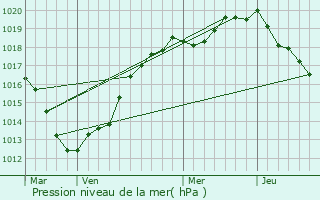 Graphe de la pression atmosphrique prvue pour Routes