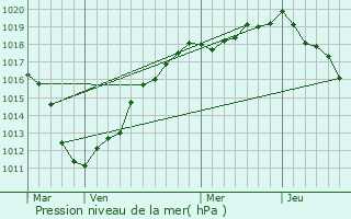 Graphe de la pression atmosphrique prvue pour Varennes