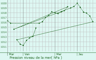 Graphe de la pression atmosphrique prvue pour Pierregot