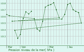 Graphe de la pression atmosphrique prvue pour La Tour