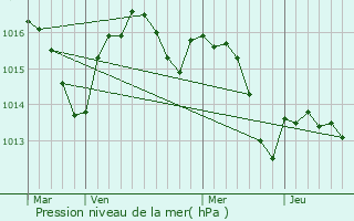 Graphe de la pression atmosphrique prvue pour Czac