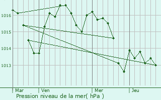 Graphe de la pression atmosphrique prvue pour Frayssinet-le-Glat