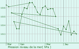 Graphe de la pression atmosphrique prvue pour Veyrignac