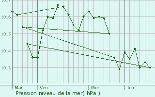 Graphe de la pression atmosphrique prvue pour Domme