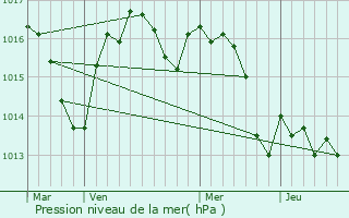 Graphe de la pression atmosphrique prvue pour Castelnaud-la-Chapelle