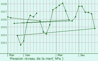 Graphe de la pression atmosphrique prvue pour Saint-Blaise