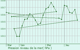 Graphe de la pression atmosphrique prvue pour Montfalcon