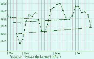 Graphe de la pression atmosphrique prvue pour Savigny