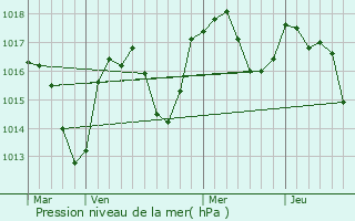 Graphe de la pression atmosphrique prvue pour Desingy