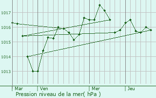 Graphe de la pression atmosphrique prvue pour Challes