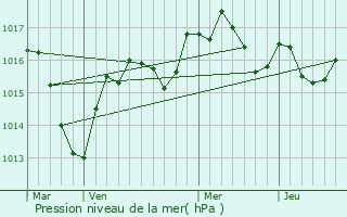 Graphe de la pression atmosphrique prvue pour Samognat