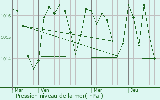 Graphe de la pression atmosphrique prvue pour Salsigne