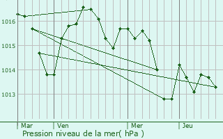 Graphe de la pression atmosphrique prvue pour Gaillac