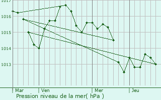 Graphe de la pression atmosphrique prvue pour Auvillar