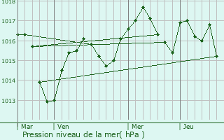 Graphe de la pression atmosphrique prvue pour Chbons