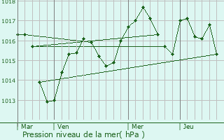 Graphe de la pression atmosphrique prvue pour Gillonnay