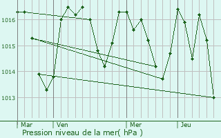 Graphe de la pression atmosphrique prvue pour Peyrolles