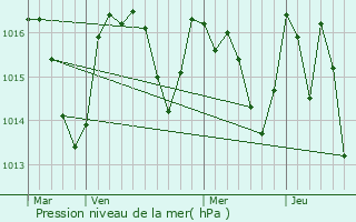 Graphe de la pression atmosphrique prvue pour Villebazy