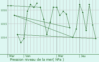 Graphe de la pression atmosphrique prvue pour Aragon