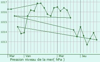 Graphe de la pression atmosphrique prvue pour Vergt