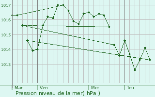 Graphe de la pression atmosphrique prvue pour Chalagnac