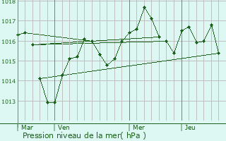 Graphe de la pression atmosphrique prvue pour Optevoz