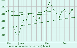 Graphe de la pression atmosphrique prvue pour Lagnieu