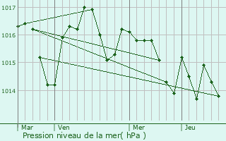 Graphe de la pression atmosphrique prvue pour La Sauzire-Saint-Jean