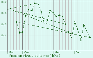 Graphe de la pression atmosphrique prvue pour Grazac