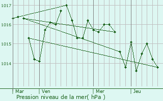 Graphe de la pression atmosphrique prvue pour Plieux