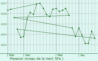 Graphe de la pression atmosphrique prvue pour Mayac