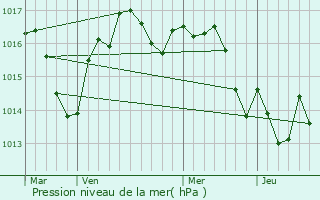 Graphe de la pression atmosphrique prvue pour Savignac-les-glises