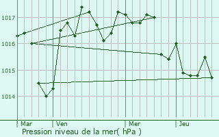 Graphe de la pression atmosphrique prvue pour Nontron