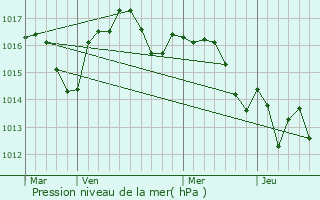 Graphe de la pression atmosphrique prvue pour Cadaujac