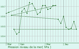 Graphe de la pression atmosphrique prvue pour La Chapelle-Montmoreau