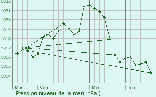 Graphe de la pression atmosphrique prvue pour Auradou