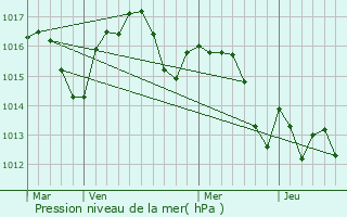 Graphe de la pression atmosphrique prvue pour Belhade