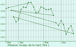 Graphe de la pression atmosphrique prvue pour Pessac