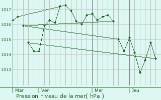 Graphe de la pression atmosphrique prvue pour Gout-Rossignol