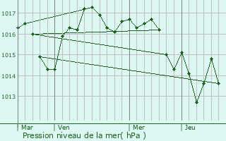 Graphe de la pression atmosphrique prvue pour La Chapelle-Grsignac