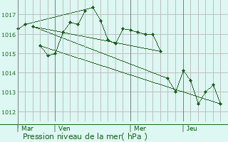 Graphe de la pression atmosphrique prvue pour Le Teich