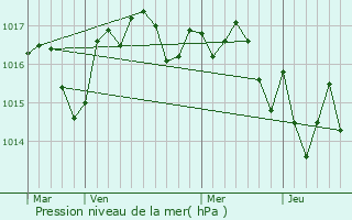 Graphe de la pression atmosphrique prvue pour Ambs