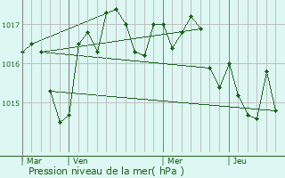 Graphe de la pression atmosphrique prvue pour Chtignac