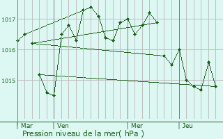 Graphe de la pression atmosphrique prvue pour Vendoire