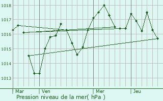 Graphe de la pression atmosphrique prvue pour Villeneuve-de-Marc