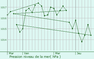 Graphe de la pression atmosphrique prvue pour Margaux