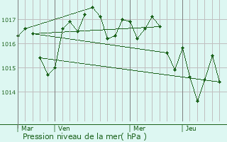 Graphe de la pression atmosphrique prvue pour Saint-Seurin-de-Bourg